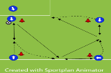 Third man Passing | Passing and Receiving