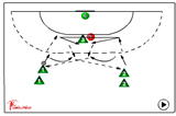 pivot - backcourt pass to pivot coming forward with defender | 521 Shooting back court players