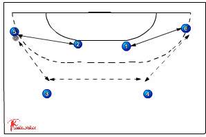 535 position play 2:4 - Handball Drills, Handball | Sportplan