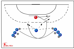 545 3:2:1 defence - Handball Drills, Handball Coaching | Sportplan