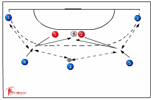 Stretching the defence with passing. 545 3:2:1 defence | Sportplan