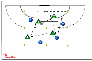 Give and take attackers 548 6:0 defence - Handball | Sportplan