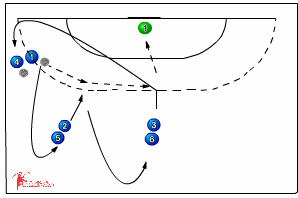 Pass and Run Group Drill 560 complex shooting | Sportplan
