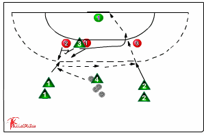 blocking by pivot and pass by right backcourt player | Sportplan