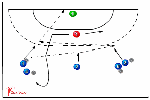 534 position play 3:3 - Handball Drills, Handball | Sportplan