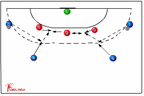 532 double blocking - Handball Drills, Handball | Sportplan