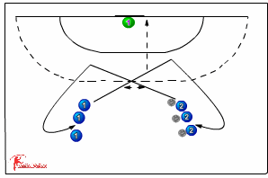 Cross and shoot! 527 crossing - Handball Drills, | Sportplan