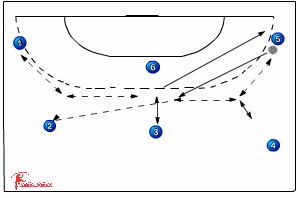 528 changing positions - Handball Drills, Handball | Sportplan