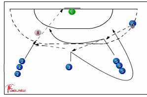 536 concept play : going to 2:4 - Handball Drills, | Sportplan