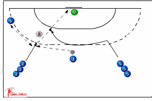 536 concept play : going to 2:4 - Handball Drills, | Sportplan