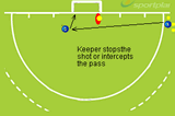 Intercept or not | Goal keeping