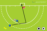 receive on reverse and add to pass too shoot | Set Pieces