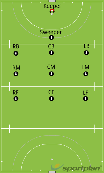 Field and Positions - 4 Ways to Score: Field Hockey