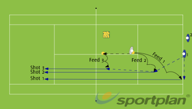 Backhand Stage 3 Backhand Drills - Tennis Drills, | Sportplan