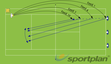 Forehand/Backhand Various Shots Forehand & | Sportplan