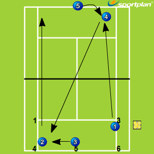 Inside Put to Opponents Backhand Passing Shots Drills | Sportplan