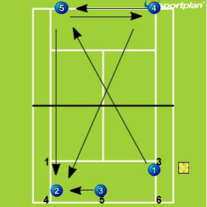 Forehand on the run Forehand Drills - Tennis Drills, | Sportplan